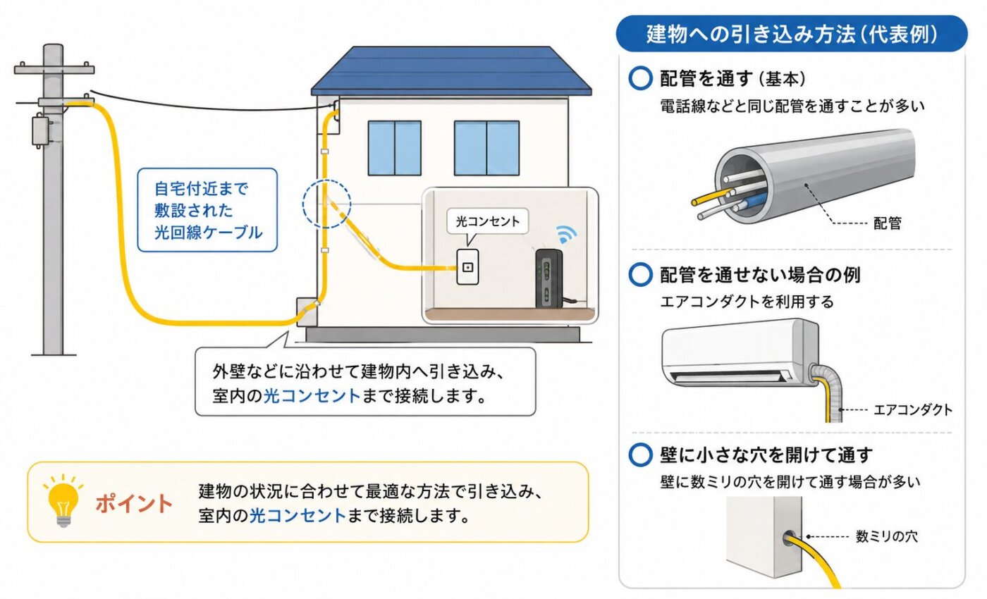 光回線ケーブルを電柱から建物へ引き込み、外壁に沿って配管・エアコンダクト・壁の小さな穴を通して室内の光コンセントへ接続する様子