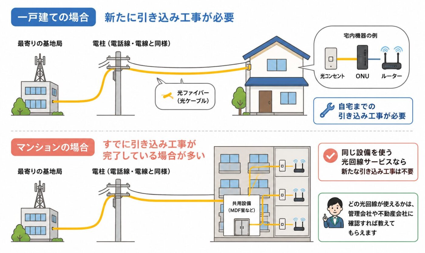 光ケーブルは、電柱から自宅まで電話線や電線と同じように引き込んで配線する工事が必要になります。