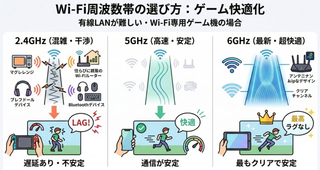 有線接続が難しい場合はWi-Fiの周波数帯を見直そう