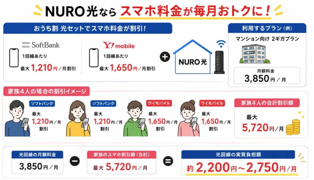 NURO光とスマホのセット割で通信費を節約できる仕組みと、家族4人利用時の実質負担額の目安