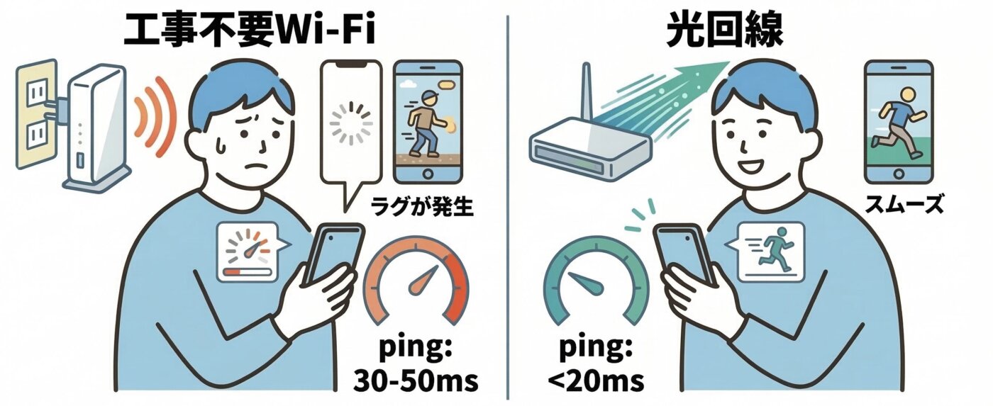 オンラインゲームや配信など常時安定を求めるネット通信は工事不要WiFiは苦手