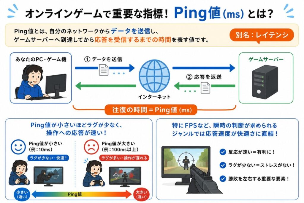 オンラインゲームにおけるPing値の仕組みと、Ping値の違いによるラグや操作反応速度への影響