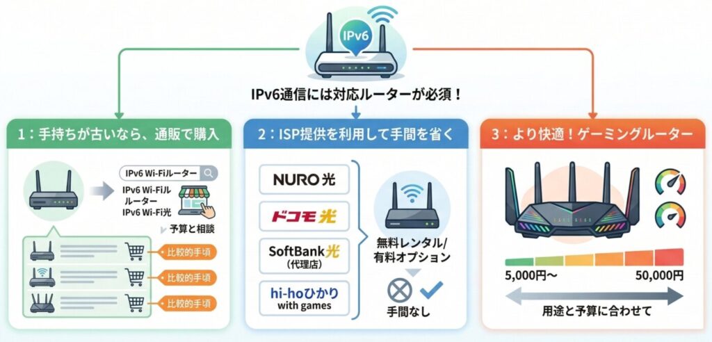 ルーターが古いならIPv6通信に対応したルーターを用意する。ルーターレンタル提供しているならそれを活用する。さらに快適にしたいならゲーミングルーターを検討する
