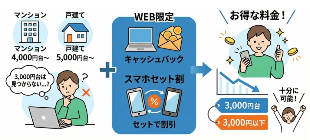光回線は【WEB限定のキャッシュバック特典】や【スマホのセット割】を組み合わせれば、月額3,000円台はもちろん、3,000円以下で利用することも十分に可能です。
