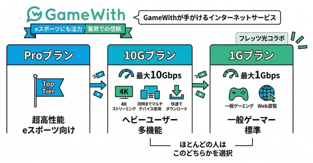 GameWith光のプランは「1Gプラン」「10Gプラン」「Proプラン」の3種類。ほとんどの方は1Gか10Gのどちらかを選ぶことになります。