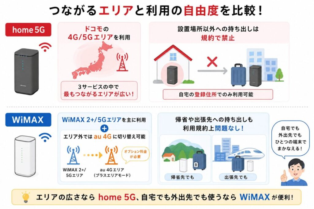 home 5Gは登録住所のみ利用可能で持ち出し禁止、WiMAXは自宅や外出先でも使える違い