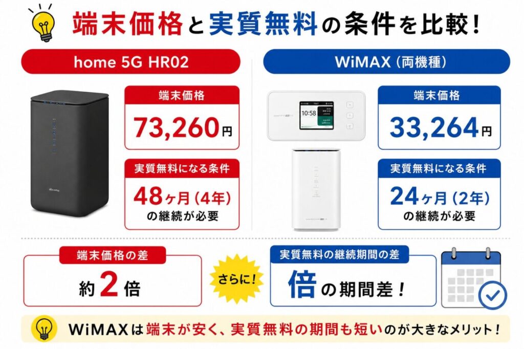 スペック面でまず目立つのが端末価格の差です。home 5G HR02は73,260円に対し、WiMAXの両機種は33,264円と約2倍の開きがあります。実質無料になる条件もhome 5Gは48ヶ月(4年)の継続が必要で、WiMAXの24ヶ月(2年)と倍の期間差があります。