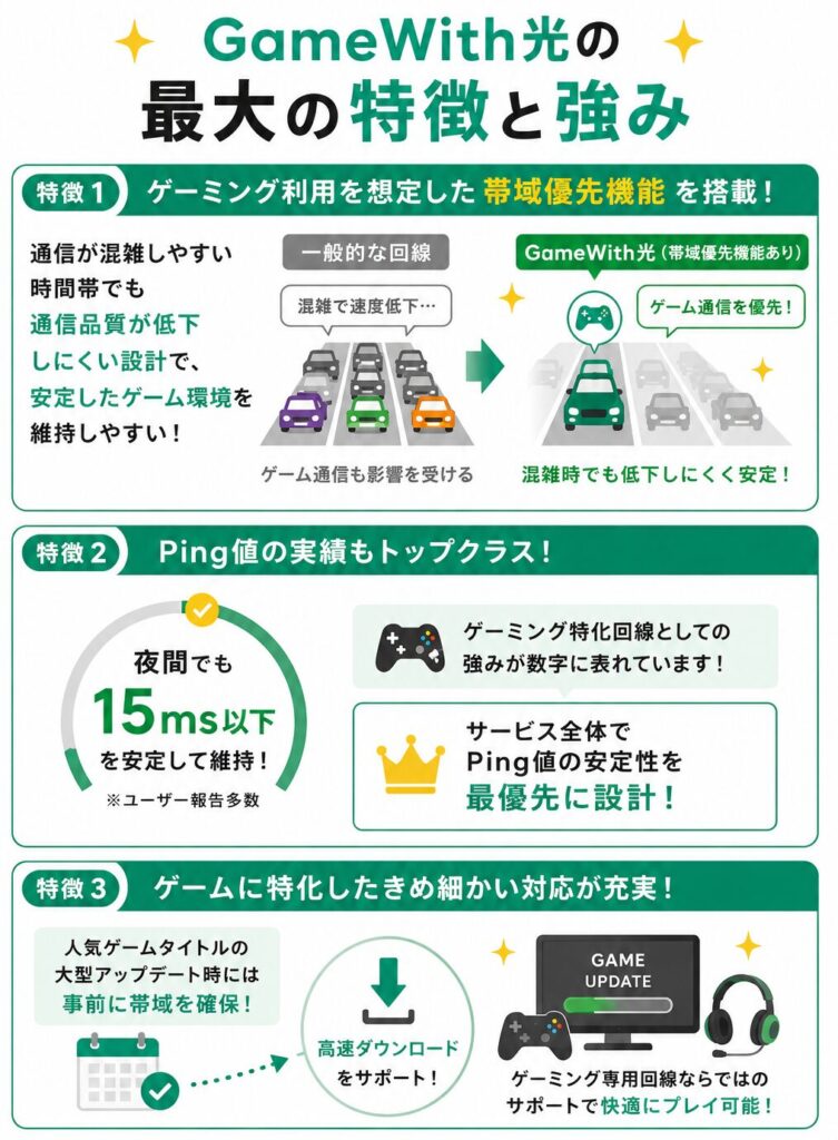 GameWith光の帯域優先機能による低遅延通信、夜間でも15ms以下を維持しやすいPing値の安定性、大型ゲームアップデート時の高速ダウンロード対応