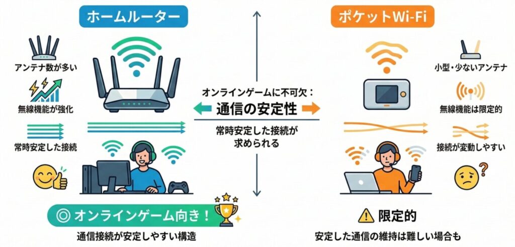 光回線以外でオンラインゲームに向いている回線はホームルーター