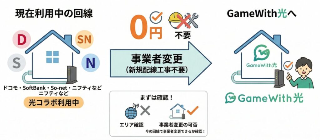 すでに他社フレッツ光コラボを利用中なら工事費0円でGameWith光へ乗り換えられる