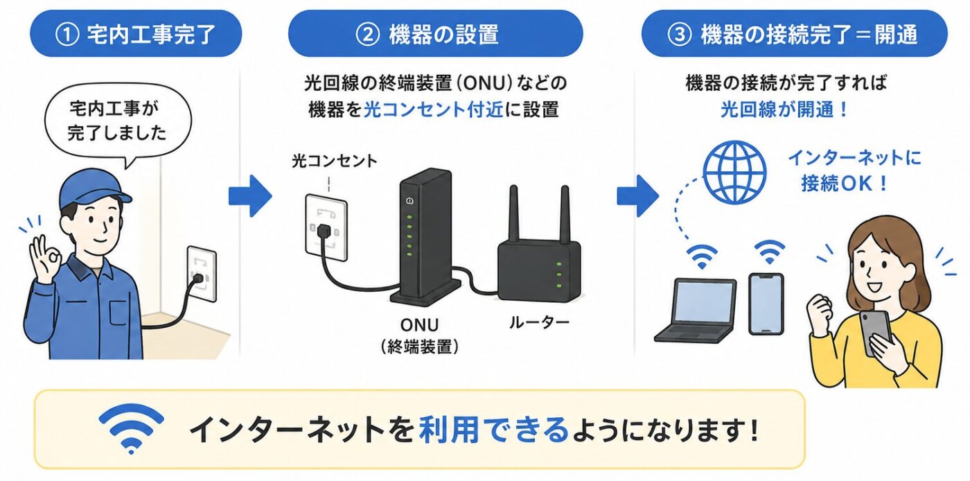 宅内工事完了後に光コンセント付近へONU（光回線終端装置）とルーターを設置し、機器の接続完了によって光回線が開通し、パソコンやスマートフォンでインターネットを利用できる