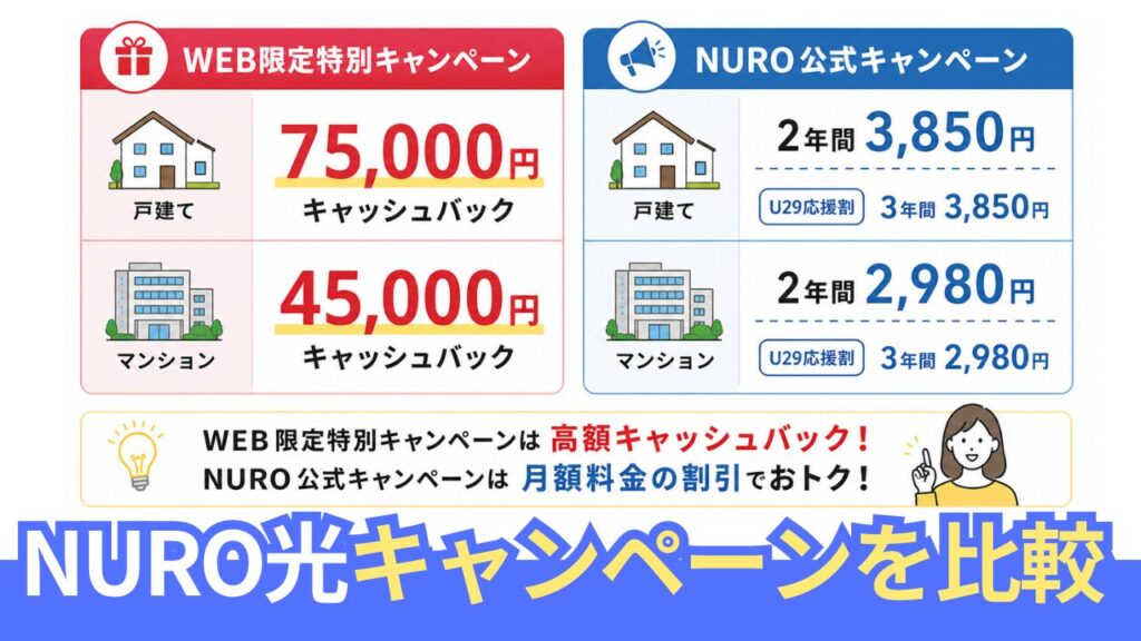 NURO光のWEB限定キャンペーンと公式キャンペーンを比較