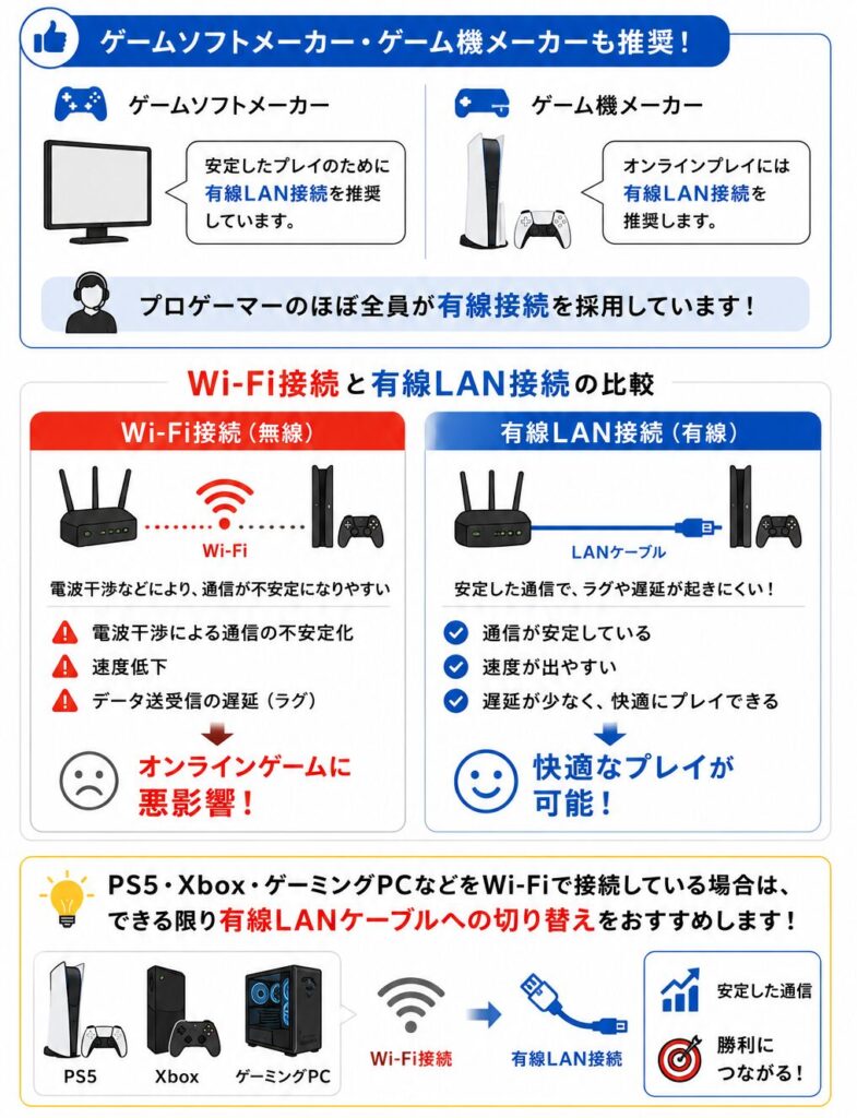 オンラインゲームで有線LAN接続が推奨される理由と、Wi-Fi接続との通信安定性・遅延の違い