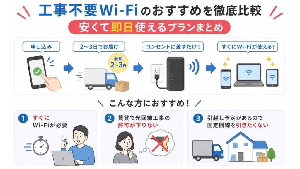 工事不要Wi-Fiのおすすめを徹底比較。安くて即日使えるプランまとめ