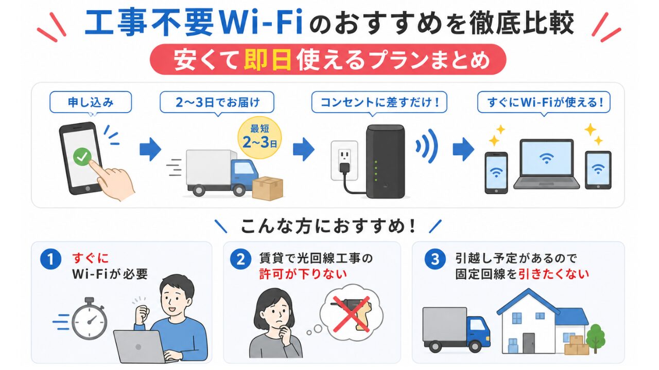 工事不要Wi-Fiのおすすめを徹底比較。安くて即日使えるプランまとめ