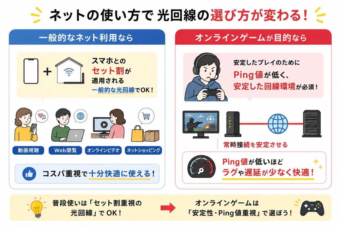 ネット利用の目的によって、セット割重視の光回線とオンラインゲーム向けの低Pingな光回線の選び方が異なる
