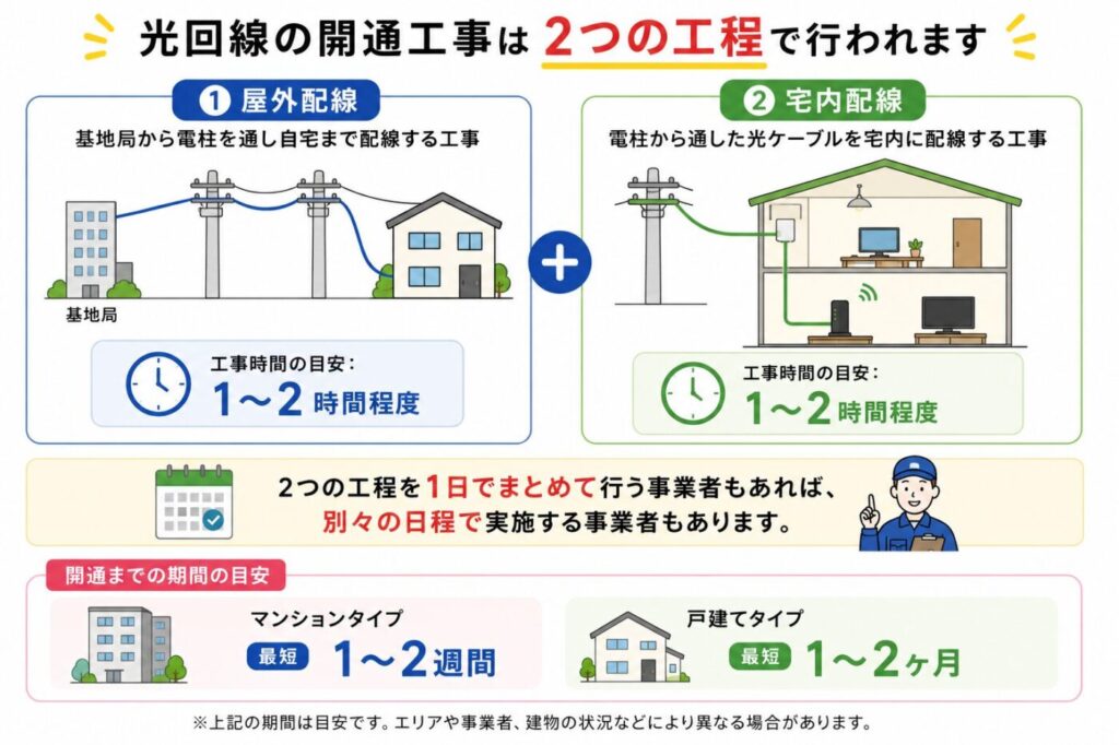 光回線の開通工事が屋外配線と宅内配線の2工程で行われる仕組みと、開通までの期間の目安