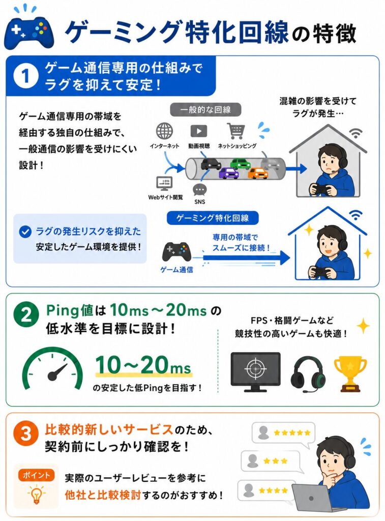 ゲーミング特化回線の専用帯域による低遅延通信、10〜20msの安定したPing値
