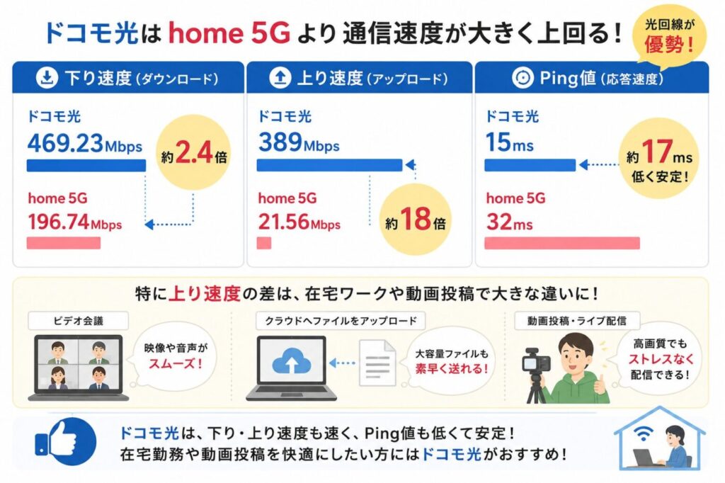ドコモ光がhome 5Gより下り約2.4倍、上り約18倍高速でPing値も17ms低く安定している通信速度比較