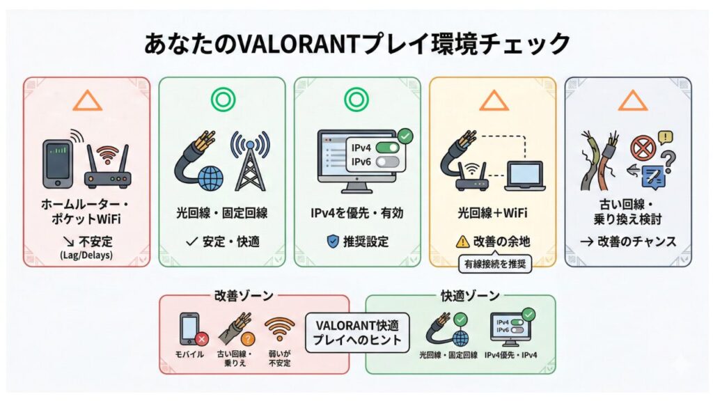 自身のVALORANTをプレイを行っているインターネット回線と環境を確認