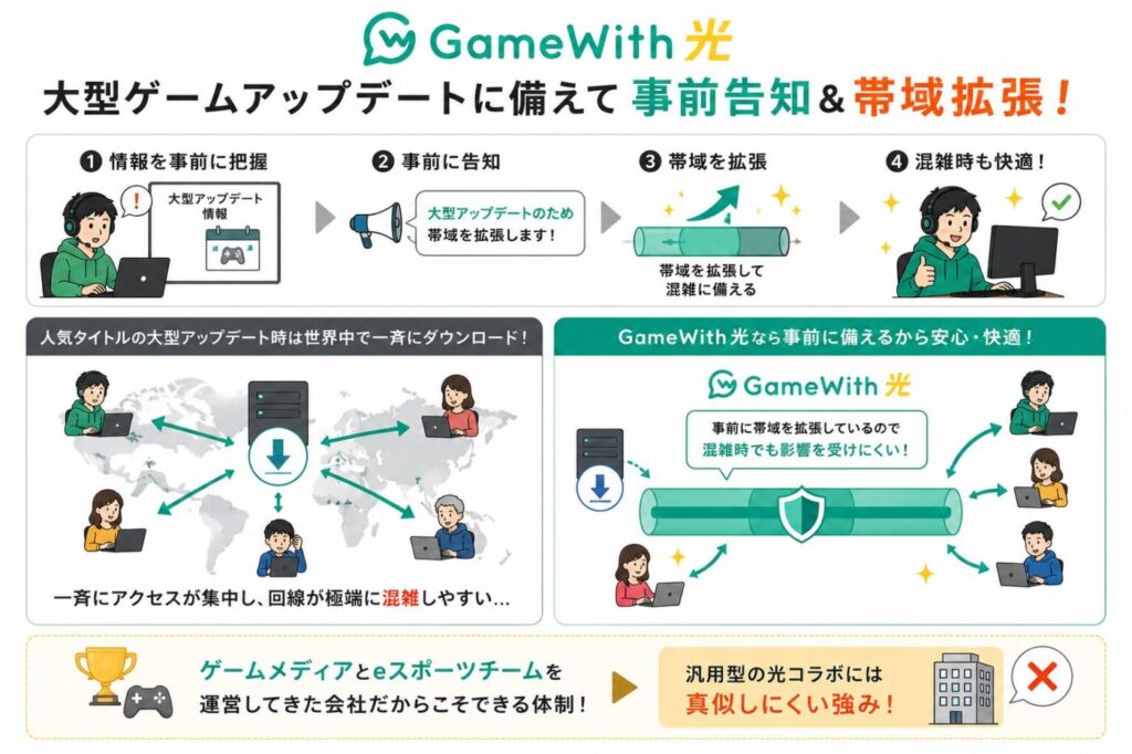 GameWith光の大型ゲームアップデート対策。アップデート情報を事前に把握して帯域を拡張することで、世界中のユーザーが一斉にダウンロードする混雑時でも通信品質への影響を抑えられる仕組み