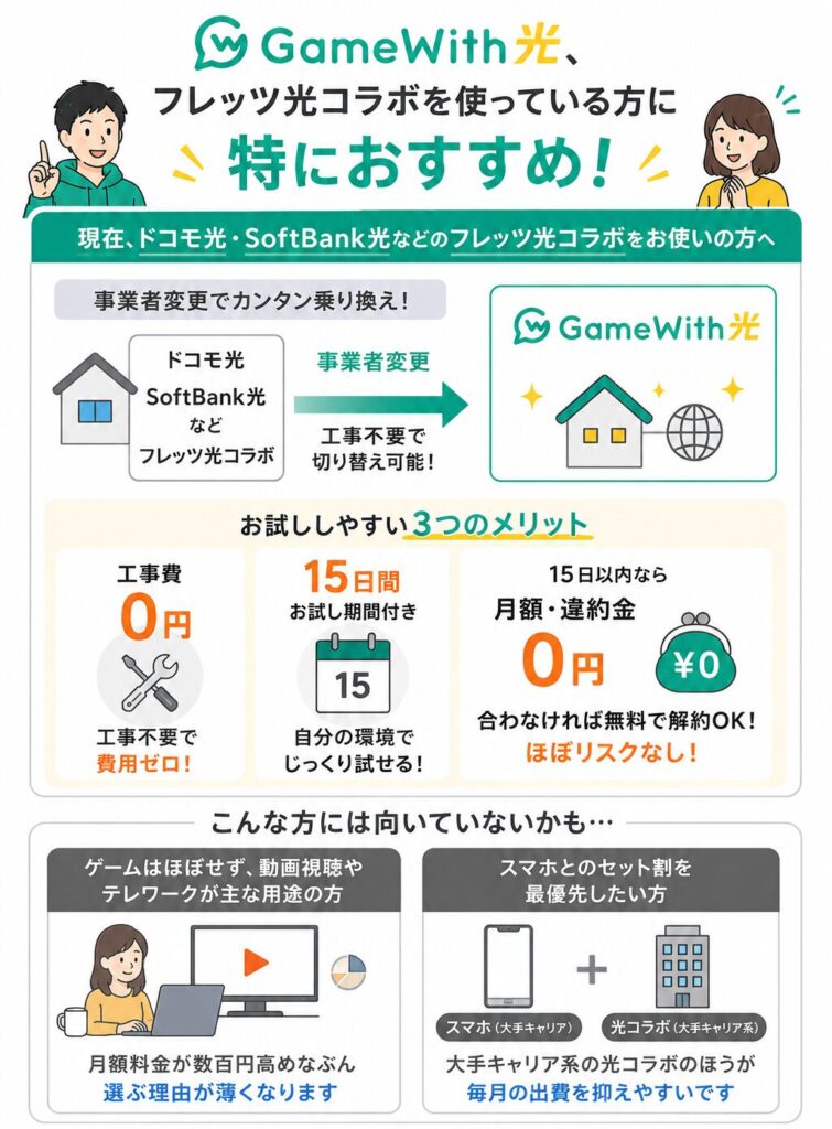 フレッツ光コラボ利用者がGameWith光へ事業者変更するメリットと向いていない人を比較。工事費0円・15日間お試し・15日以内なら月額と違約金無料で試せる一方、動画視聴やテレワーク中心の人やスマホセット割を重視する人にはメリットが少ない