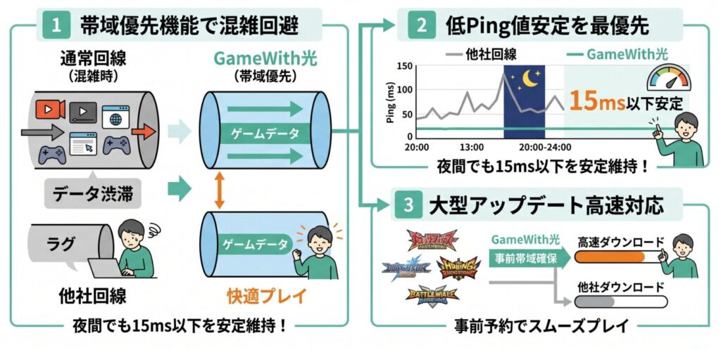 GameWith光の最大の特徴は帯域優先機能で混雑を回避できゲームサーバーへ直接続ができるのがポイント。また大型アップデートなどの帯域解放などゲームを最優先した本格回線。