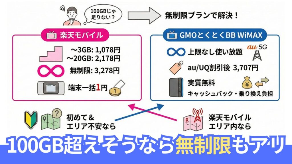 100GB以上使う可能性があるなら無制限のポケットWi-Fi