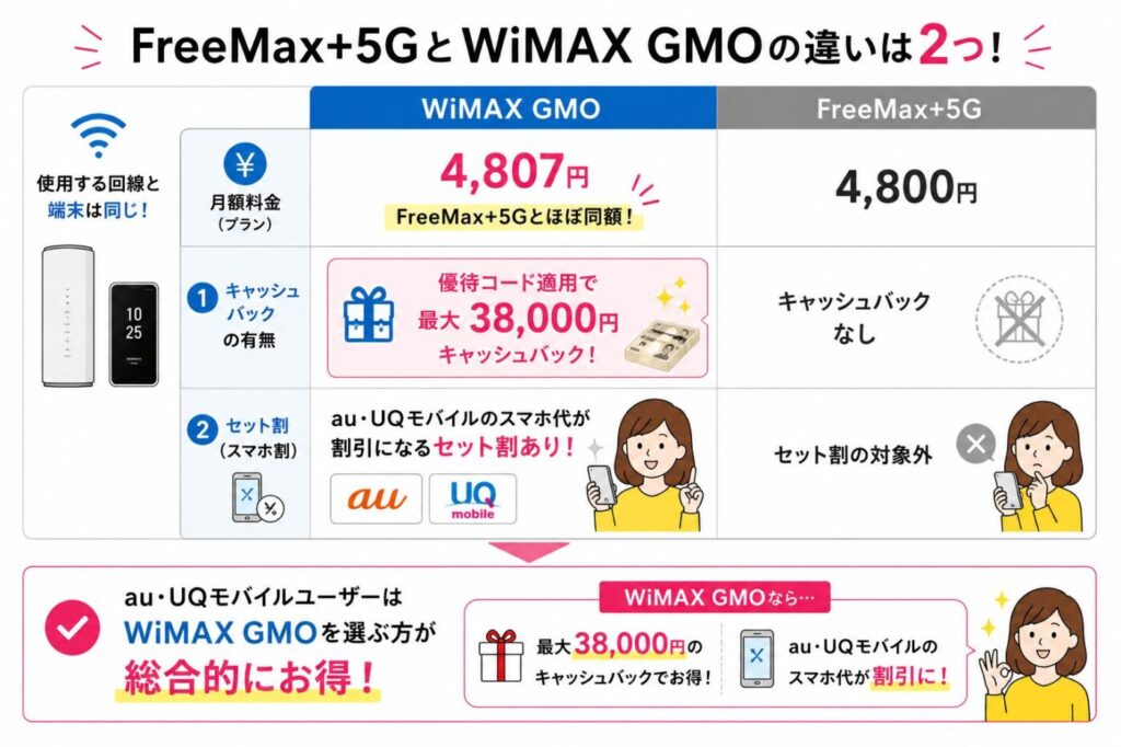 FreeMax+5GとWiMAX GMOの違い。月額料金はほぼ同じだが、WiMAX GMOは最大38,000円キャッシュバックとau・UQモバイルのセット割に対応し、FreeMax+5Gは対象外