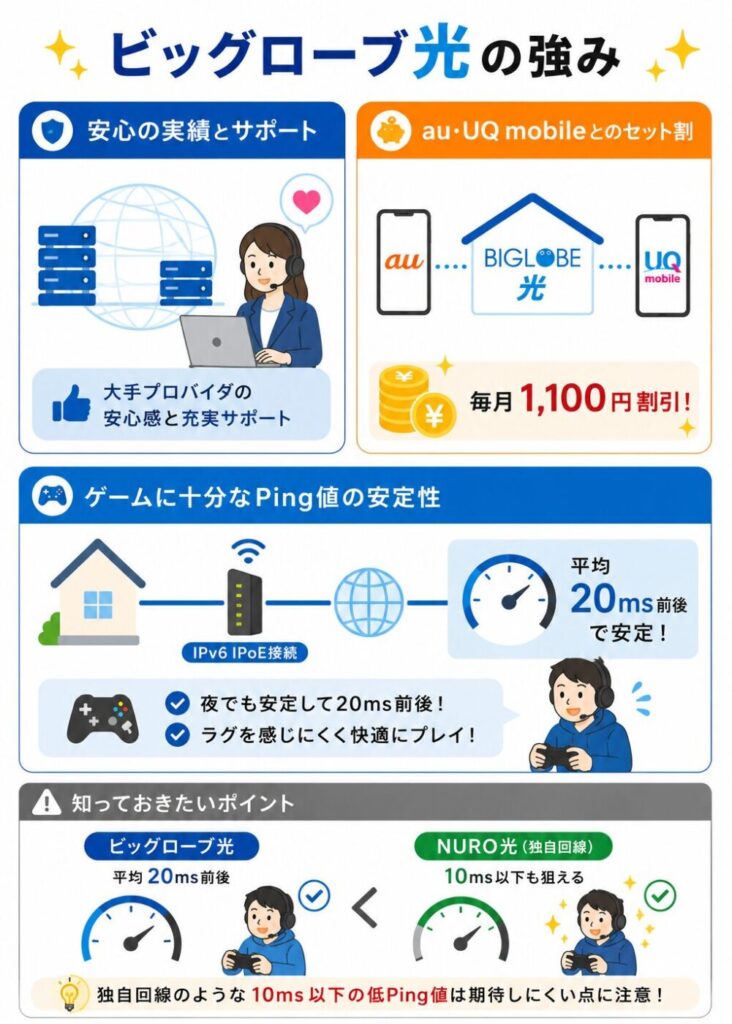 ビッグローブ光のサポート体制とau・UQ mobileセット割、IPv6 IPoE接続時のPing値の安定性と独自回線との違い