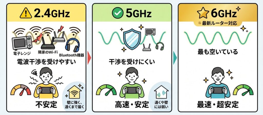 無線LANの主な周波数帯は2.4GHz・5GHz・6GHz（最新ルーター対応）の3種類です。2.4GHzは電子レンジや近隣のWi-Fi機器、Bluetoothデバイスなどの電波干渉を受けやすい一方、5GHz・6GHzは干渉を受けにくく安定した通信が見込めます。