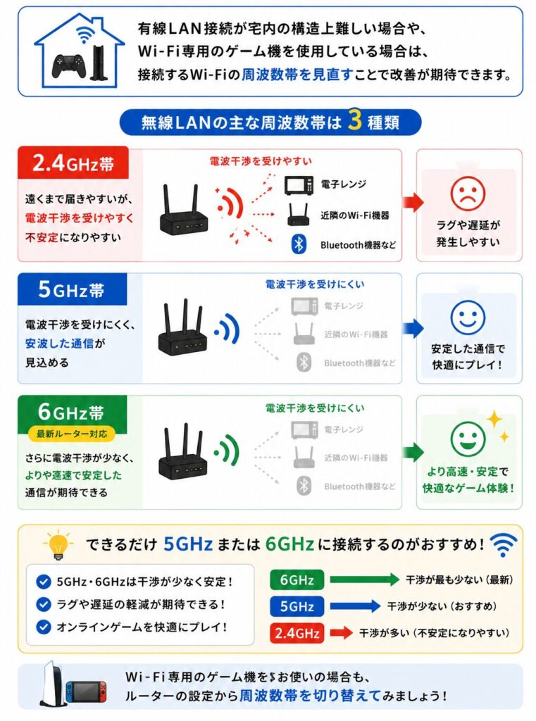 Wi-Fiの2.4GHz・5GHz・6GHzの違いと電波干渉の受けやすさ、オンラインゲームにおすすめの周波数帯