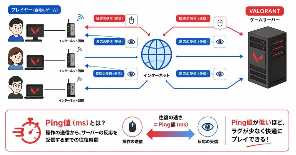 VALORANTでプレイヤーの操作信号がゲームサーバーへ送信され、反応が返るまでの速さをPing値(ms)として示した内容。Ping値が低いほどラグが少なく快適にプレイできる