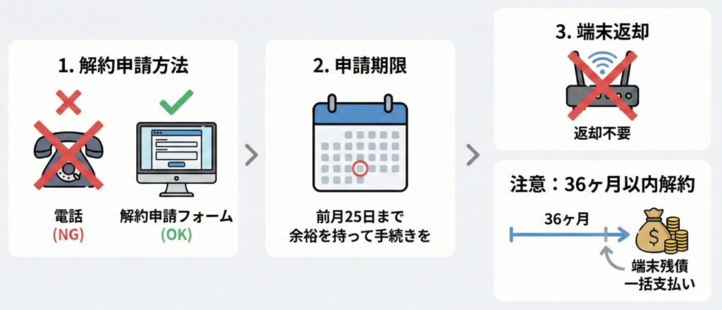 どこよりもWiFiの解約について