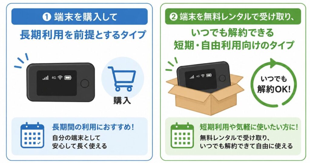 ポケットWi-Fiの購入型と無料レンタル型の違い。端末購入は長期利用向け、無料レンタルはいつでも解約できる短期利用向け
