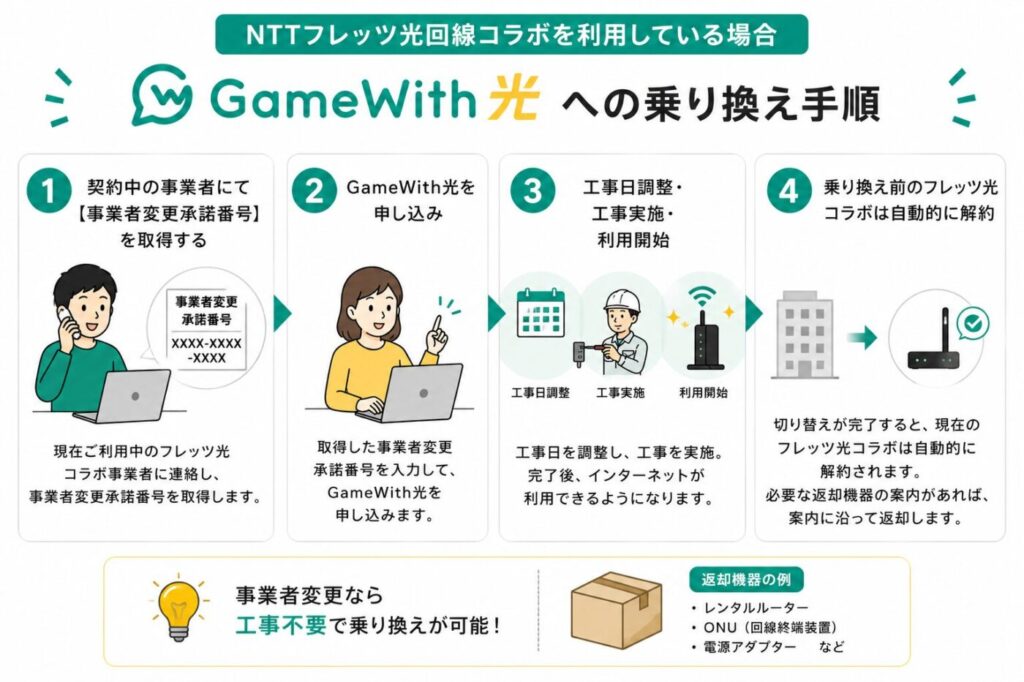 フレッツ光コラボ利用者がGameWith光へ事業者変更する手順。契約中の光コラボ事業者から事業者変更承諾番号を取得し、GameWith光へ申し込み後に切り替えを行う流れと、旧サービスが自動解約され返却機器があれば返送する流れ
