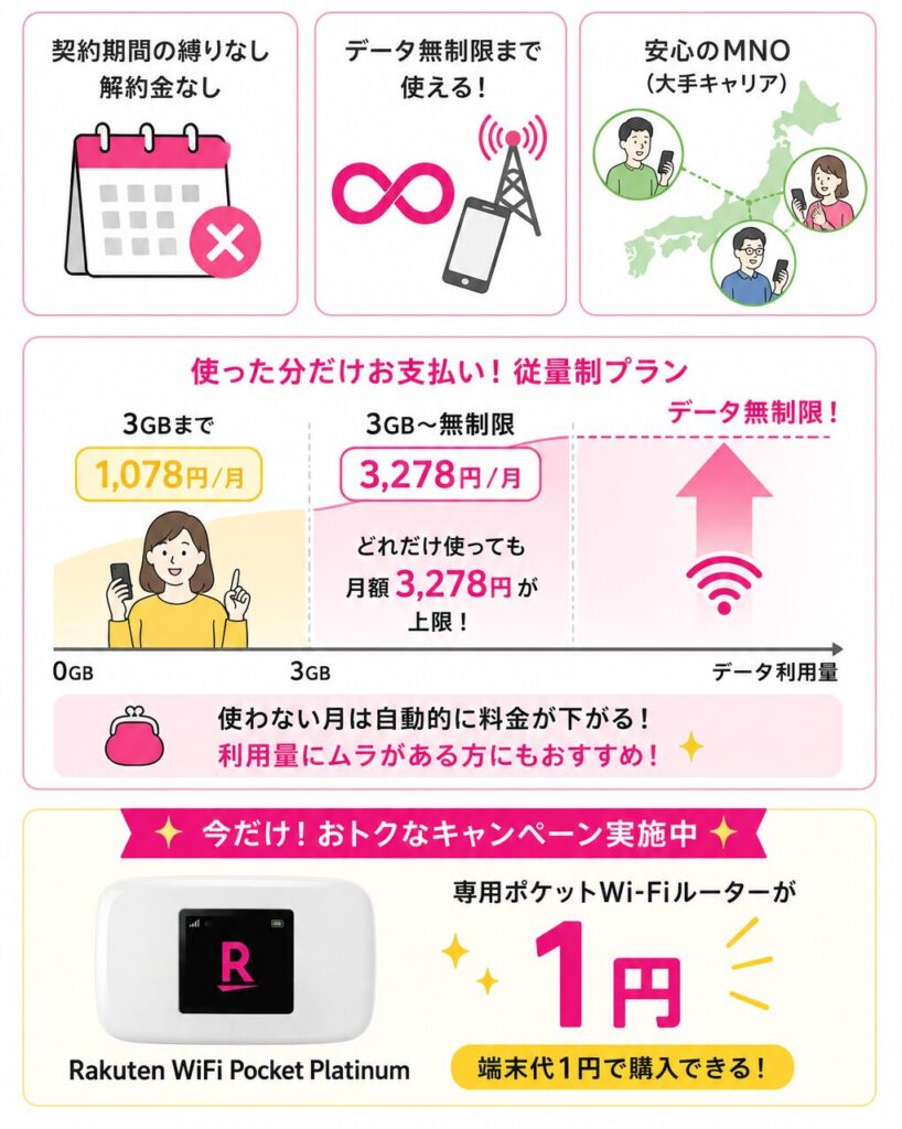 楽天モバイルのポケットWi-Fiの特徴は3GB〜無制限、端末は1円で購入可能