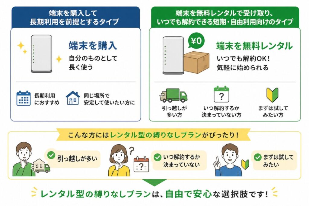 端末購入型とレンタル型の違いをイラストで比較したインフォグラフィック（購入は長期利用・自宅固定、レンタルは無料・箱で受け取り・引っ越しや解約自由・気軽に試せる）