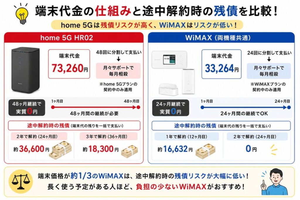 home 5GとWiMAXの端末代金分割回数と途中解約時の残債金額を比較し、WiMAXのほうが残債リスクが低い