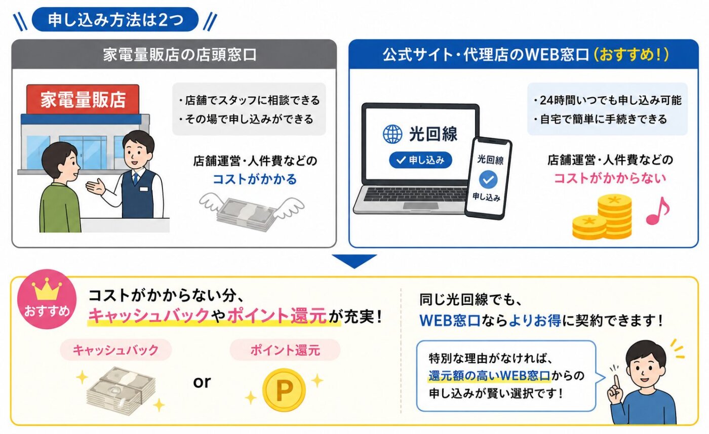 まずは光回線へ申し込む方法として、家電量販店の店頭窓口と公式サイト・代理店のWEB窓口を比較し、WEB申し込みの方がキャッシュバックやポイント還元でお得に契約できる