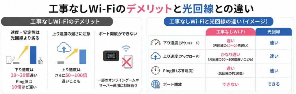 工事なしWi-Fiのデメリットと光回線との違い・向かない人の特徴