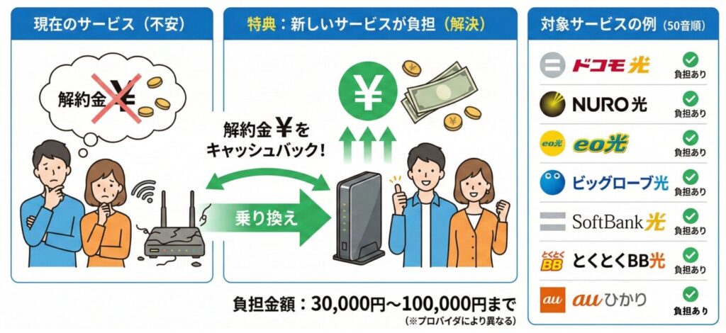 他社からの乗り換え時の「違約金負担可能」な光回線
