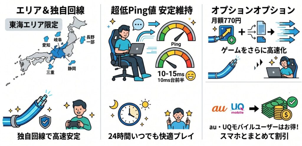 コミュファ光は、東海エリア限定で提供される独自回線サービスで、NTTフレッツ回線の混雑の影響を受けない構造のため、時間帯を問わず安定した通信品質を維持しやすい点が最大の強み。提供エリアが愛知・岐阜・三重・静岡・長野の一部に限定される点は事前に確認が必要です。