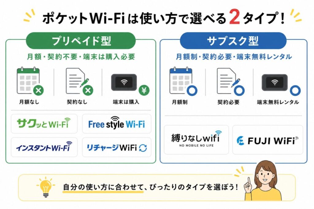 ポケットWi-Fiのプリペイド型とサブスク型の違い(契約・料金・端末)を比較