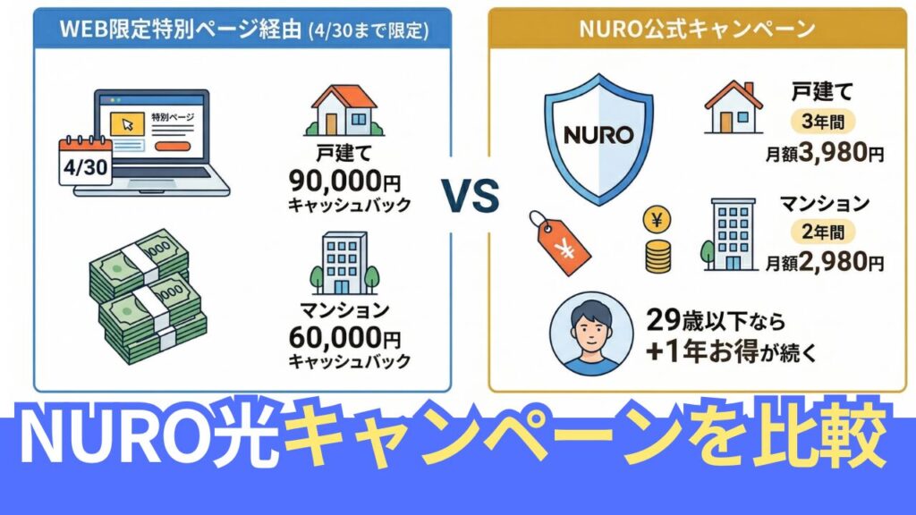 NURO光のWEB限定キャンペーンと公式キャンペーンを比較