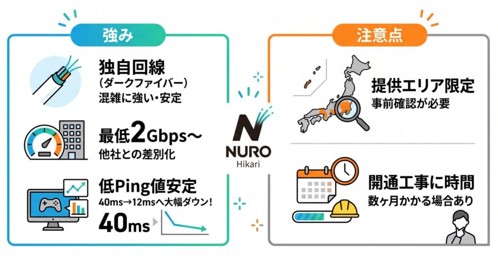 NURO光は圧倒的な低pingを維持でき、通常回線でも1Gbps→2Gbpsの高速通信。ダークファイバー。ただしエリアが限られる点と開通に時間がかかるため注意。