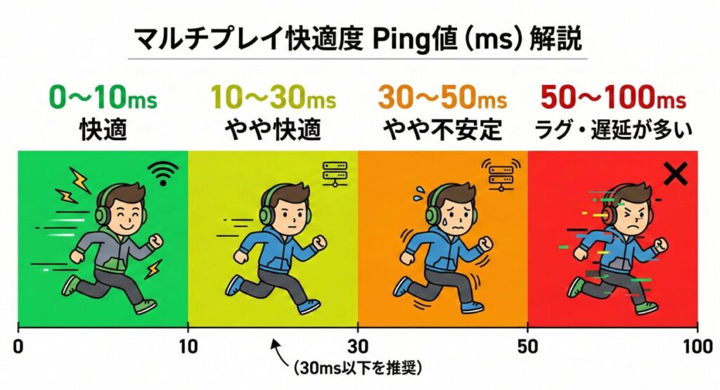 快適にマルチプレイできるPing値は最低でも30ms以下