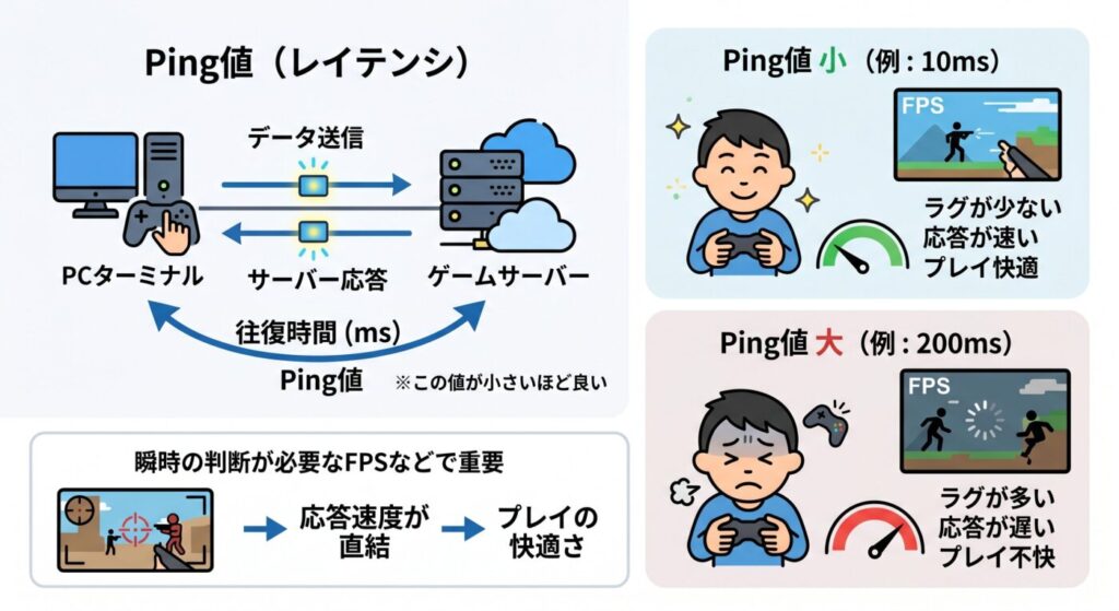 理想な数値はFPSならPing値は0〜20ms、通常でも30ms以下、パケットロスも0％キープ。厳しいならルーターなどを再起動、バックグラウンド処理を停止するなどの工夫が必要