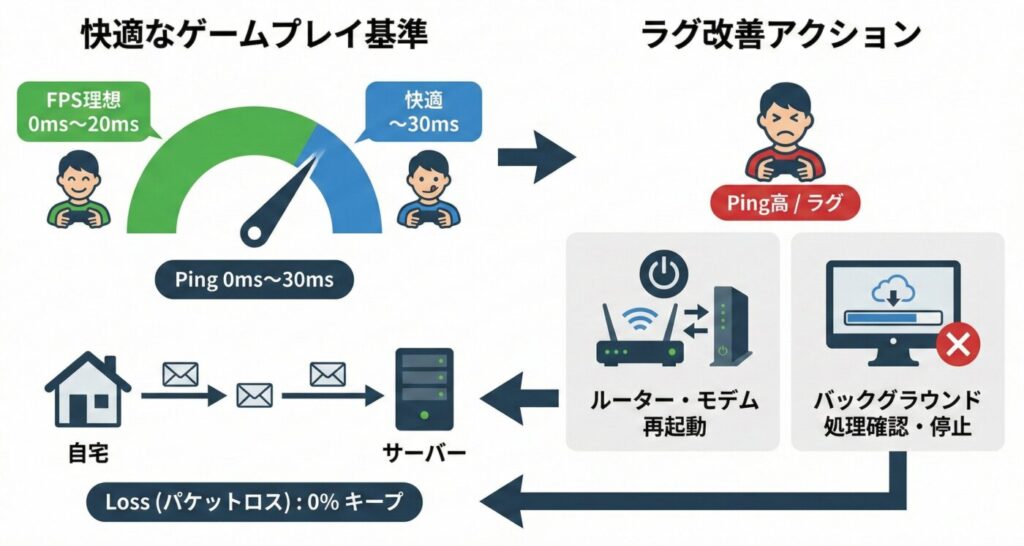 理想な数値はFPSならPing値は0〜20ms、通常でも30ms以下、パケットロスも0%キープ。厳しいならルーターなどを再起動、バックグラウンド処理を停止するなどの工夫が必要