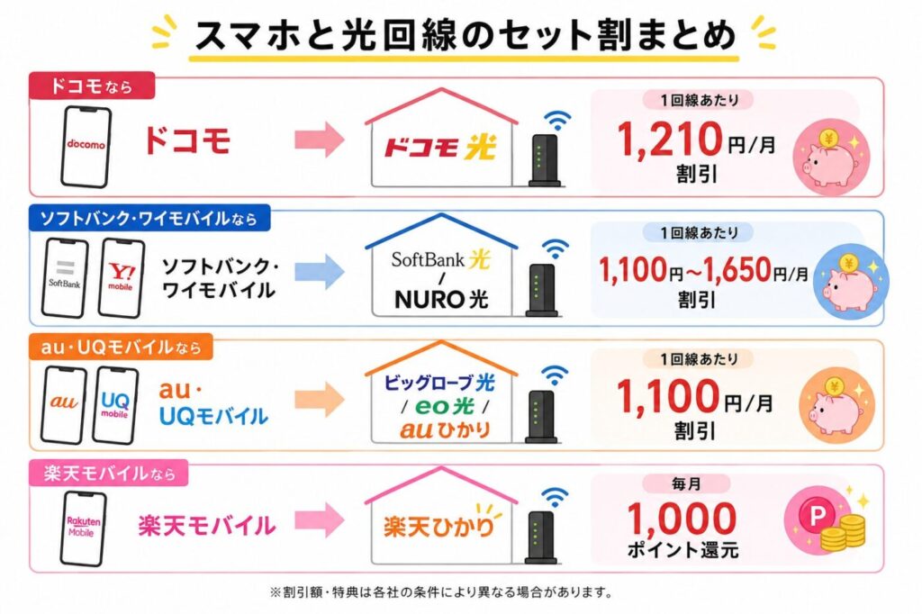 ドコモ・ソフトバンク・ワイモバイル・au・UQモバイル・楽天モバイルのセット割対象光回線と割引額